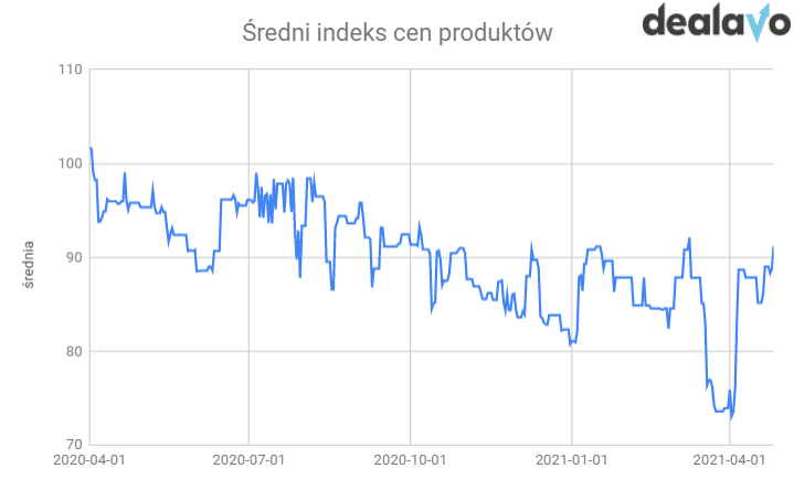 Średni indeks cen smartwatchy