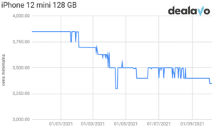 Analiza cen iPhone 12 Mini 128 GB