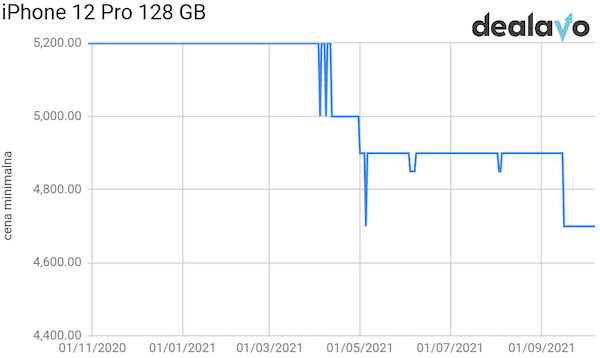 Analiza cen iPhone 12 Pro 128 GB