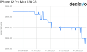 Analiza cen iPhone 12 Pro Max 128 GB
