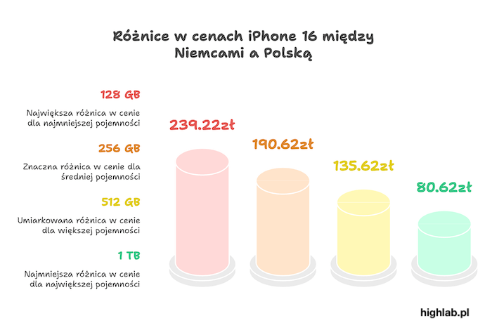 Porównanie cen iPhone'a w Niemczech i w Polsce